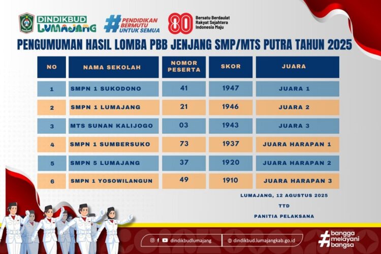 Hasil Lomba PBB Kabupaten Lumajang Resmi Dirilis