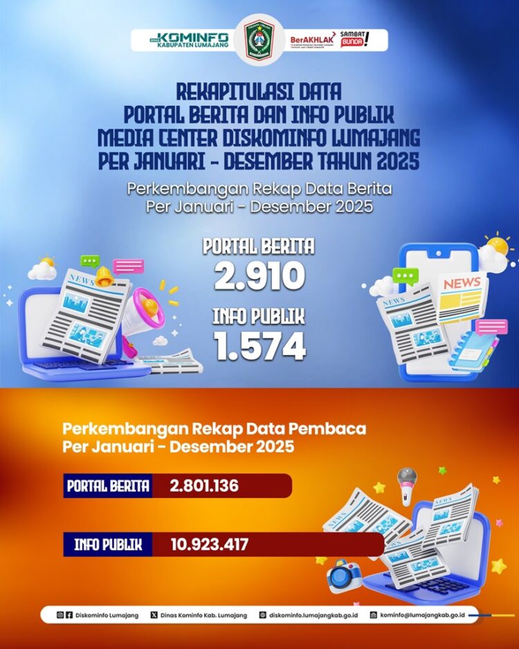 Komunikasi Publik Lumajang Tembus 13,7 Juta Pembaca Sepanjang 2025