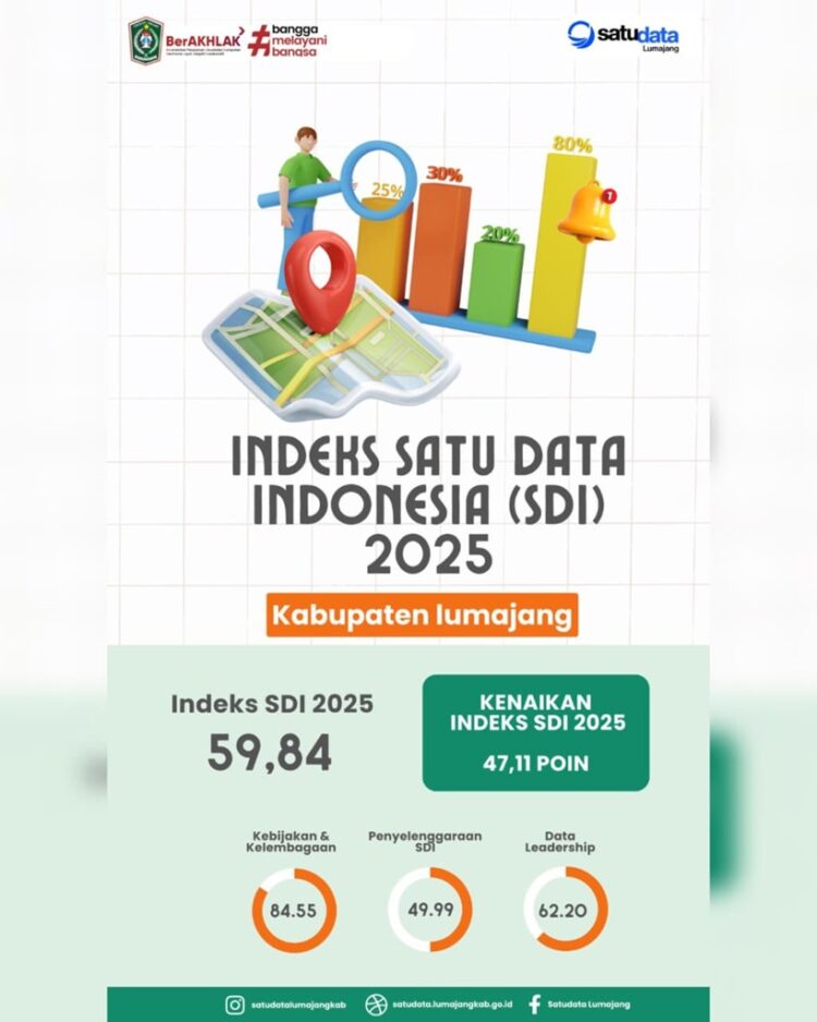 Indeks Satu Data Indonesia 2025 Lumajang Meningkat